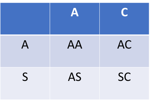 (2) 25% chance for every pregnancy to be Hb AA or Hb SC or Hb AS or Hb AC